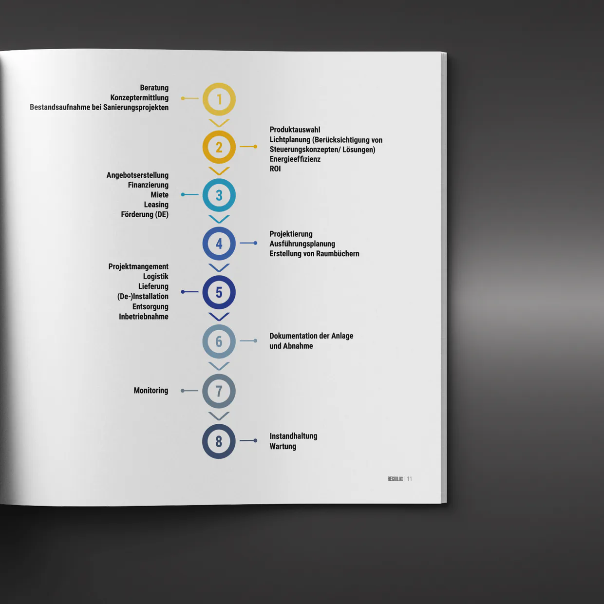 Regiolux GmbH – Produktkatalog, Informationsblatt, Broschüre